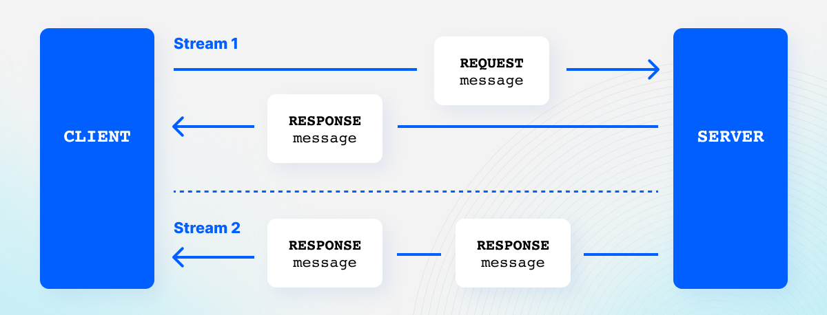 HTTP/2 Multiple Streams