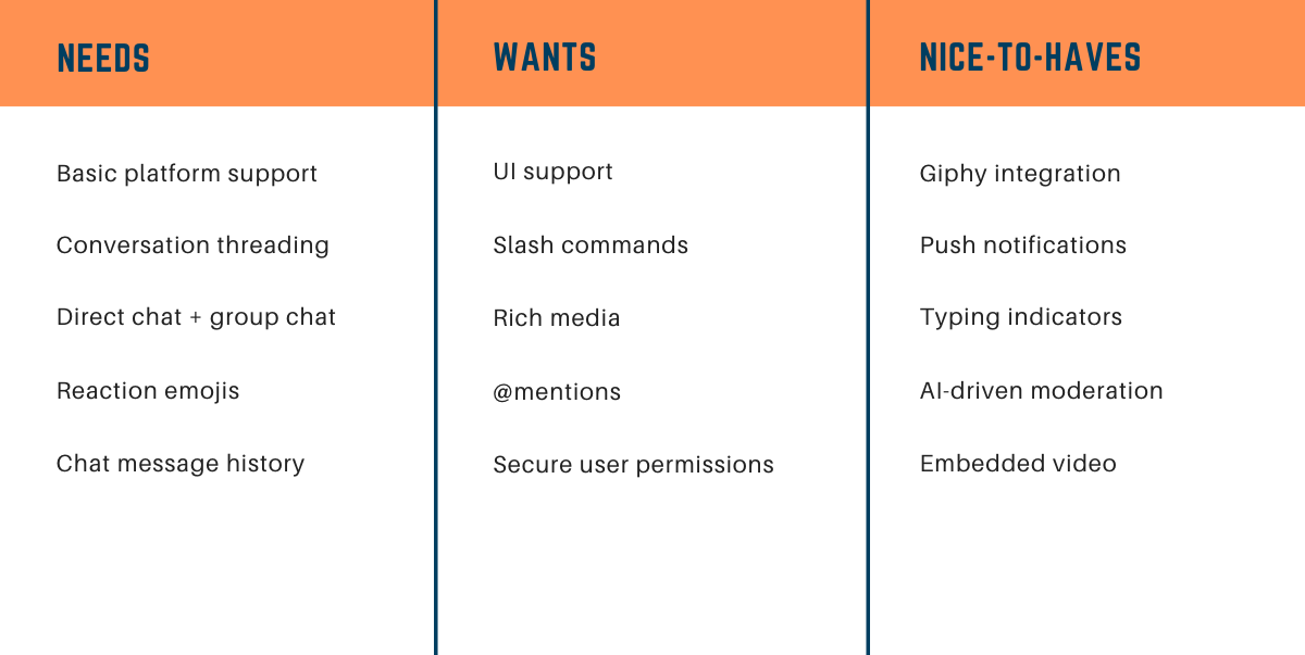 3-column table that sorts in-app chat features like conversation threading and typing indicators into needs, wants, or nice-to-haves