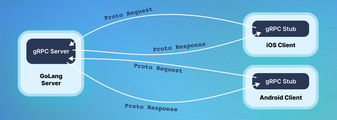 gRPC server client communication
