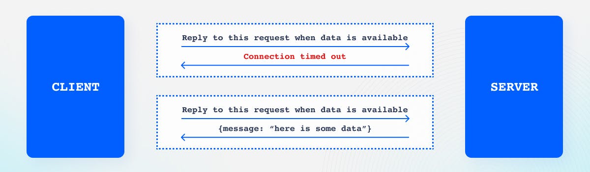 HTTP Long Polling